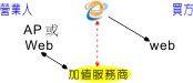 機器產生的替代文字:
Web 
務 