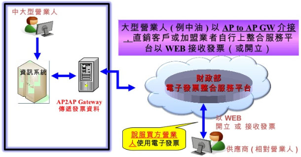 機器產生的替代文字:
中 大 型 人 
? W, - 
直 銷 客 戶 或 加 盟 業 者 自 行 上 整 合 服 務 平 
系 
財 部 
子 發 隳 台 務 
AP2AP Gateway 
傳 遞 
WEB 
立 接 收 發 
人 使 用 竃 子 發 
供 應 商 ( 相 對 人 