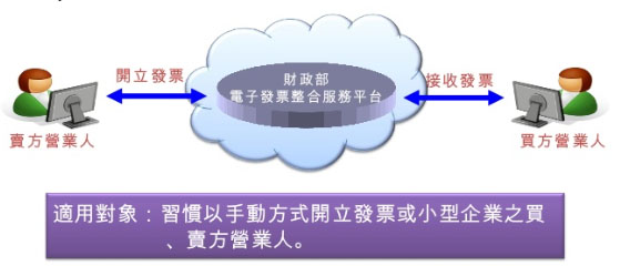 機器產生的替代文字:
開 立 發 
財 
崦 子 發 整 合 務 平 台 - 
收 發 
買 方 業 人 
賣 方 人 
適 用 對 . 
習 慣 以 手 動 方 式 開 立 發 票 或 小 型 企 業 之 買 
、 賣 方 營 業 人 。 