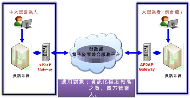機器產生的替代文字:
中 大 型 業 人
大 型 亲 者 ( 例 台 糖 )
整 合 務
台
電
資 訊 系 統
資 訊 系 統
適 用 對 象
資 訊 化 程 度 較 高
之 買 、 賣 方 營 業